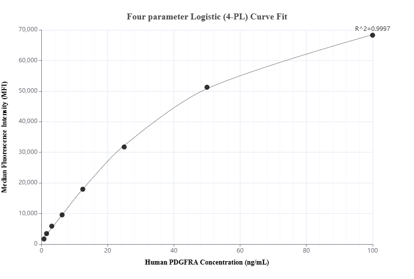 Cytometric bead array standard curve of MP01256-1